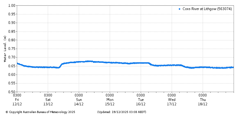 Plot of River Height Observations