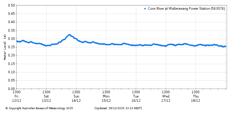 Plot of River Height Observations