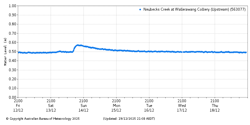 Plot of River Height Observations