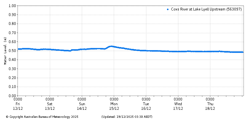 Plot of River Height Observations