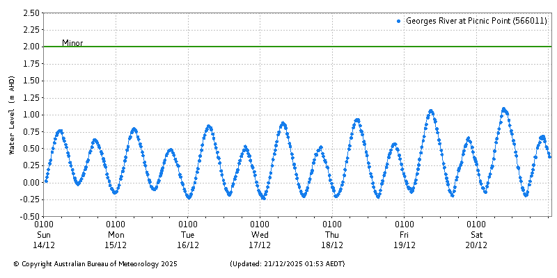 Plot of River Height Observations