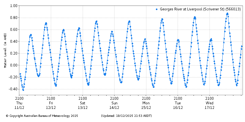 Plot of River Height Observations