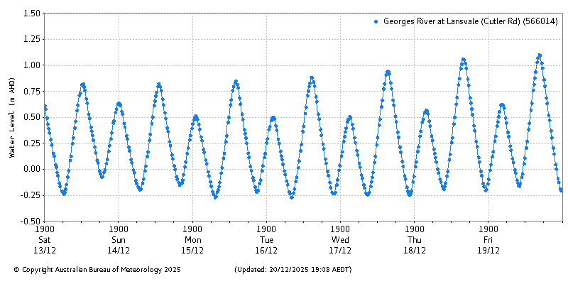 Plot of River Height Observations