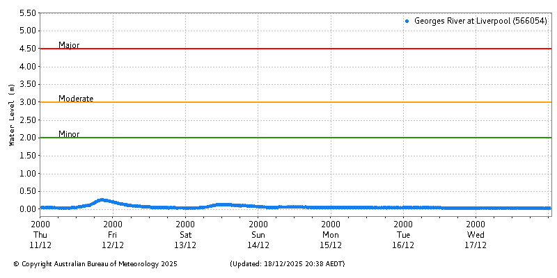 Plot of River Height Observations