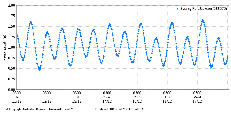 Plot of River Height Observations