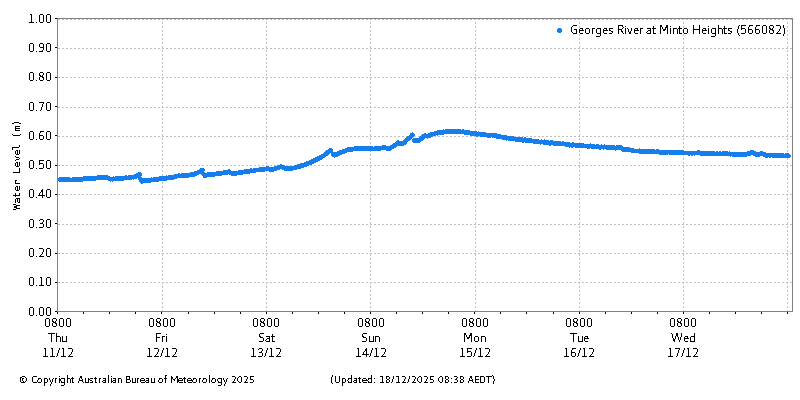 Plot of River Height Observations
