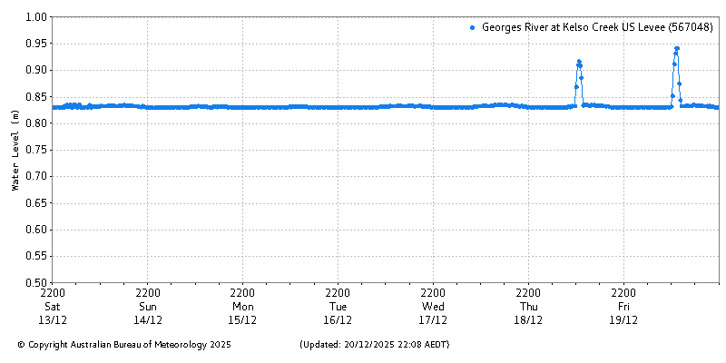 Plot of River Height Observations