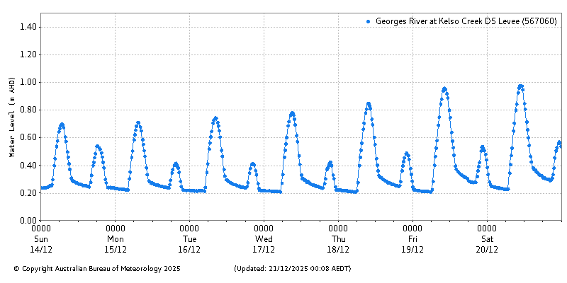Plot of River Height Observations
