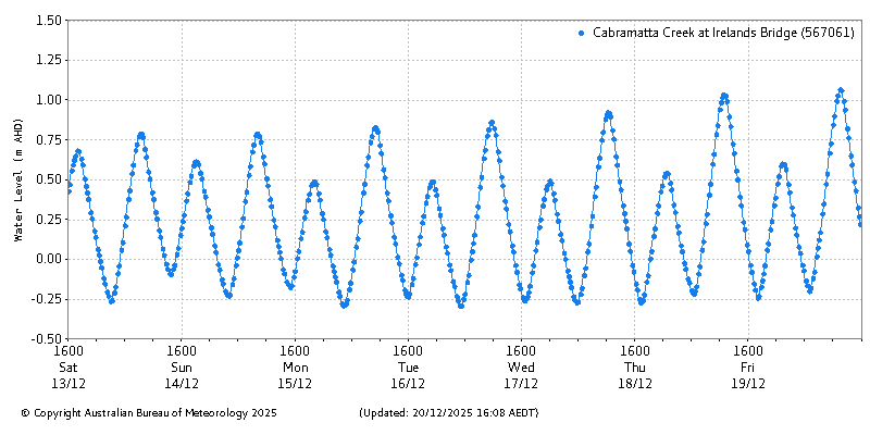 Plot of River Height Observations