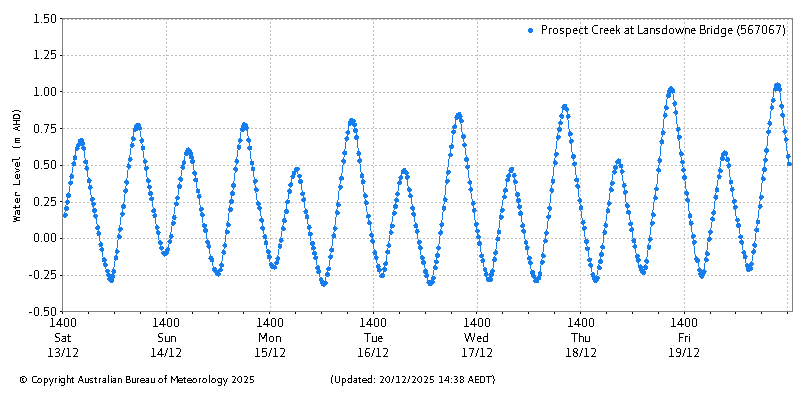 Plot of River Height Observations