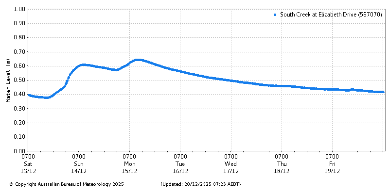 Plot of River Height Observations