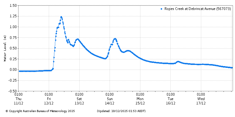 Plot of River Height Observations