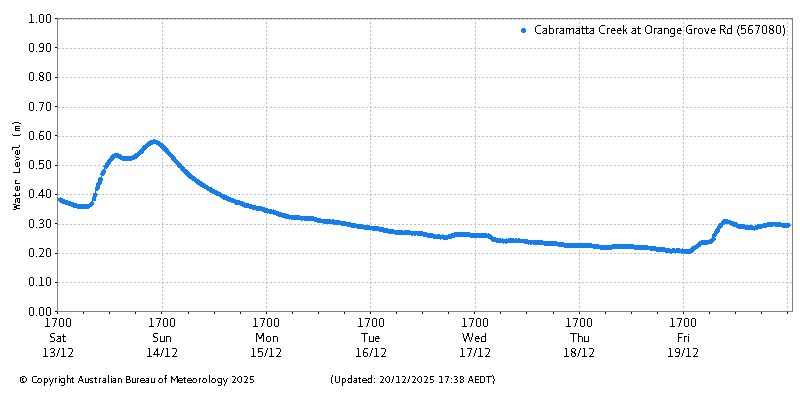 Plot of River Height Observations
