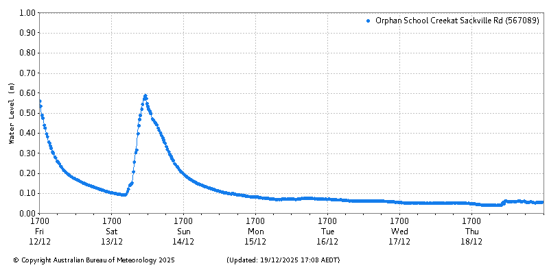 Plot of River Height Observations