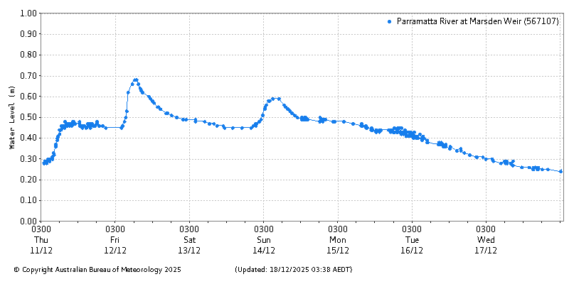 Plot of River Height Observations