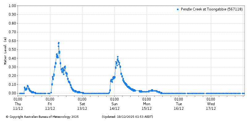 Plot of River Height Observations