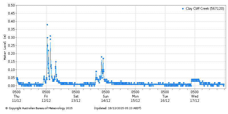 Plot of River Height Observations