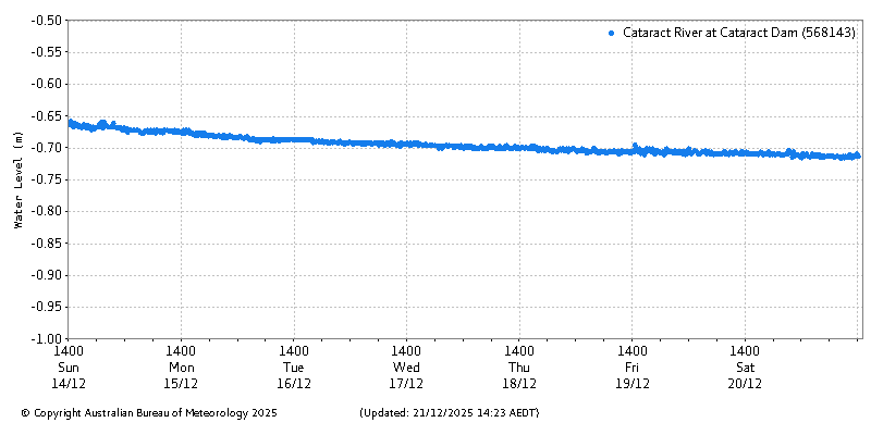 Plot of River Height Observations