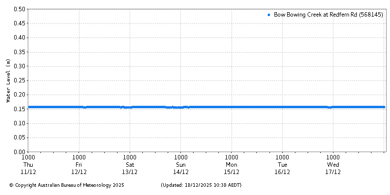 Plot of River Height Observations