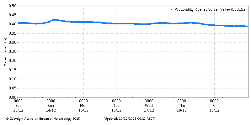 Plot of River Height Observations