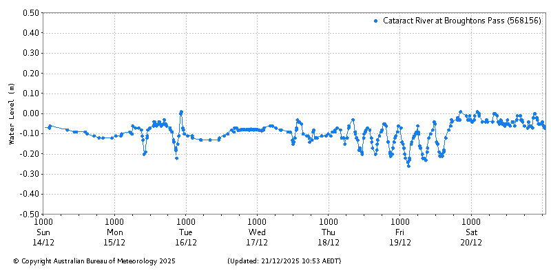 Plot of River Height Observations