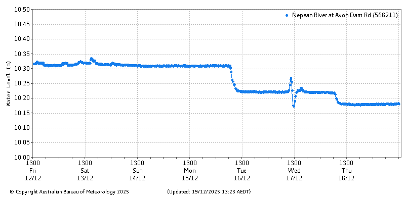Plot of River Height Observations