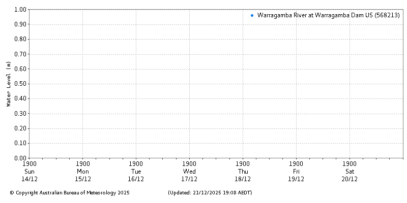 Plot of River Height Observations