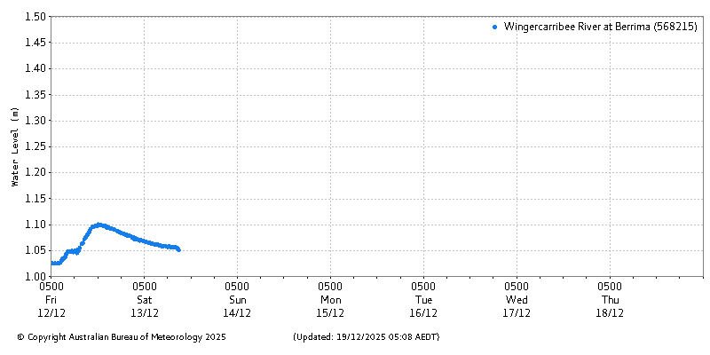 Plot of River Height Observations