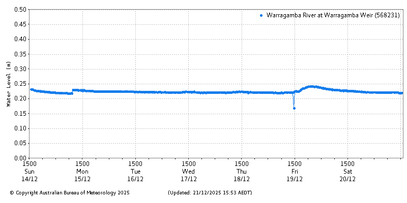Plot of River Height Observations