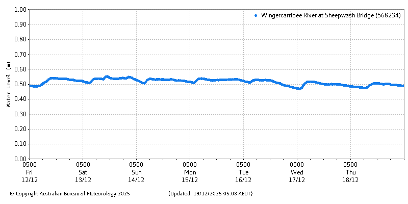 Plot of River Height Observations