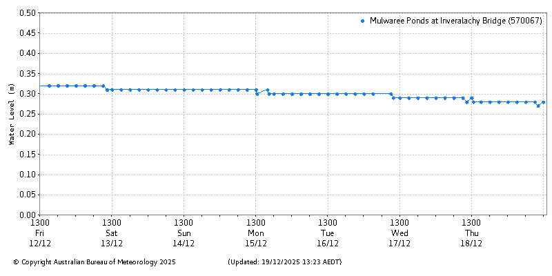 Plot of River Height Observations
