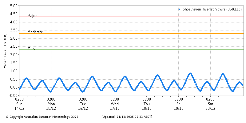 Plot of River Height Observations