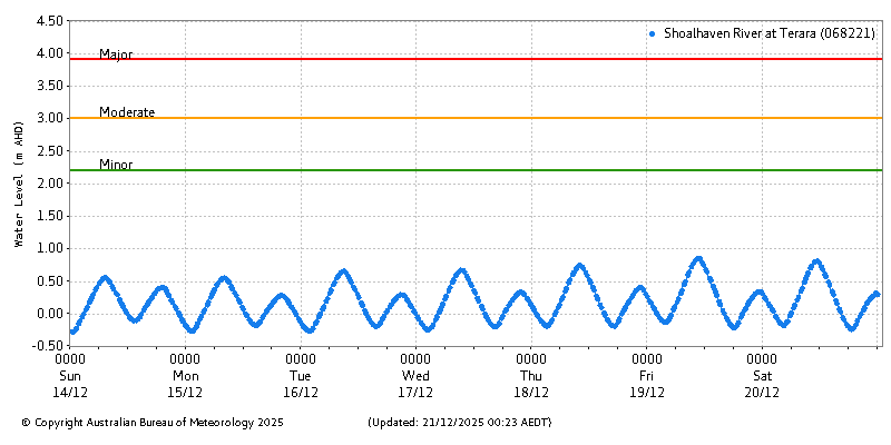 Plot of River Height Observations