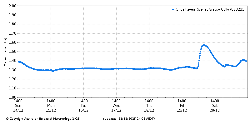 Plot of River Height Observations