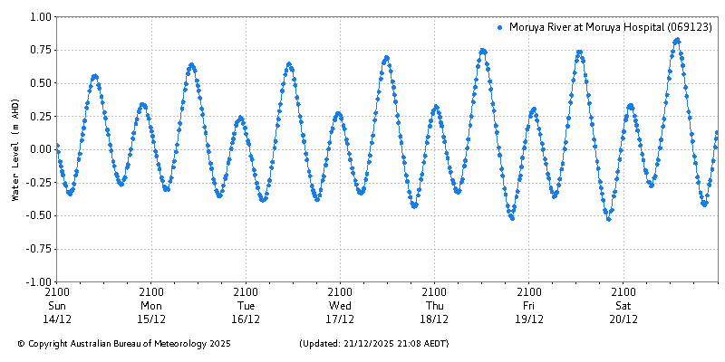Plot of River Height Observations