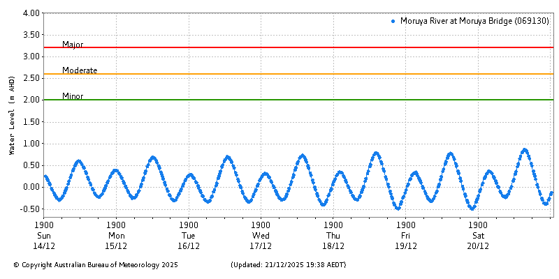 Plot of River Height Observations