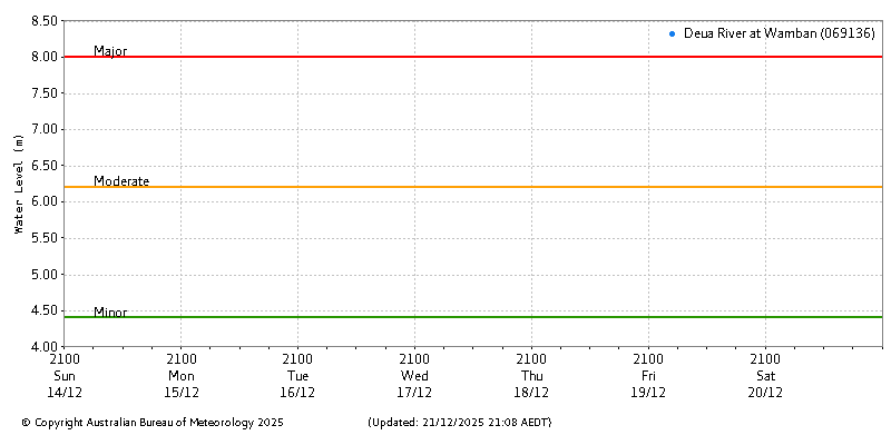 Plot of River Height Observations