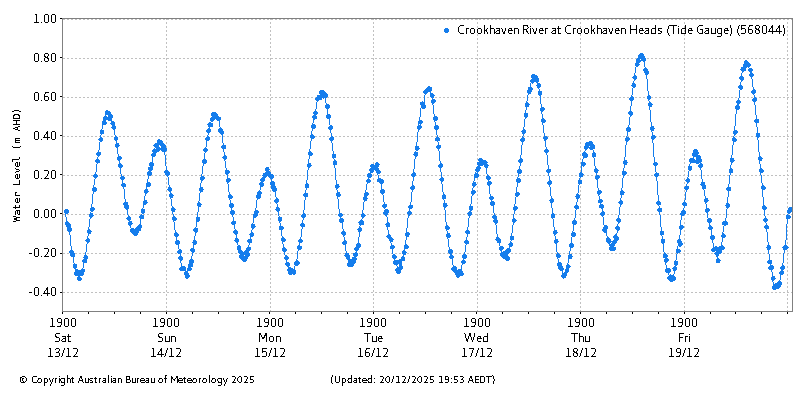 Plot of River Height Observations