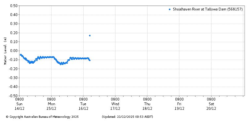 Plot of River Height Observations