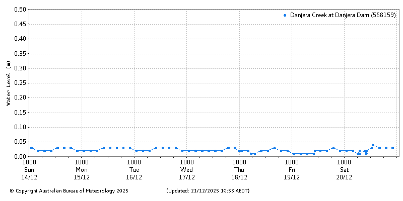 Plot of River Height Observations