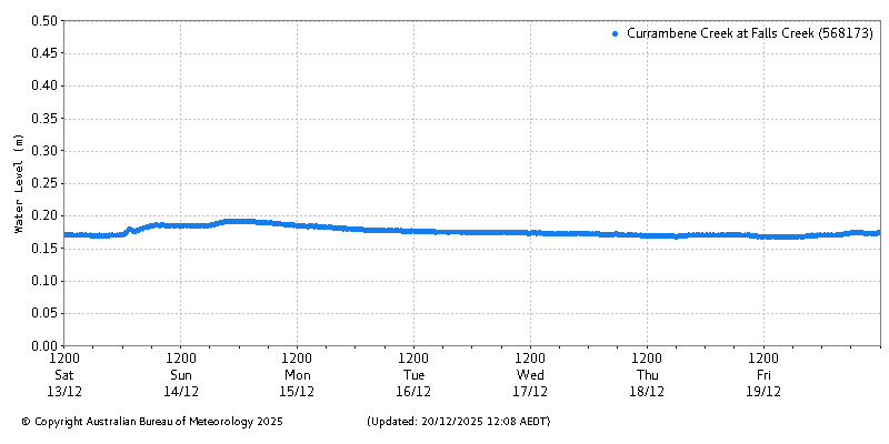 Plot of River Height Observations