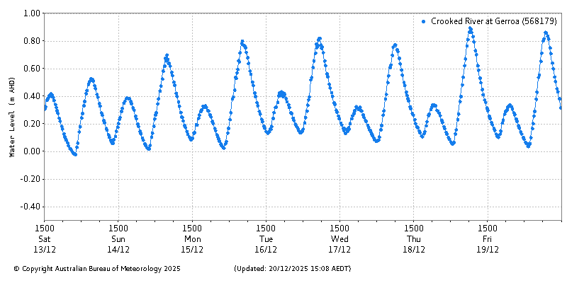 Plot of River Height Observations