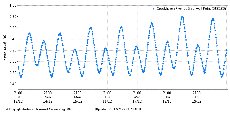 Plot of River Height Observations