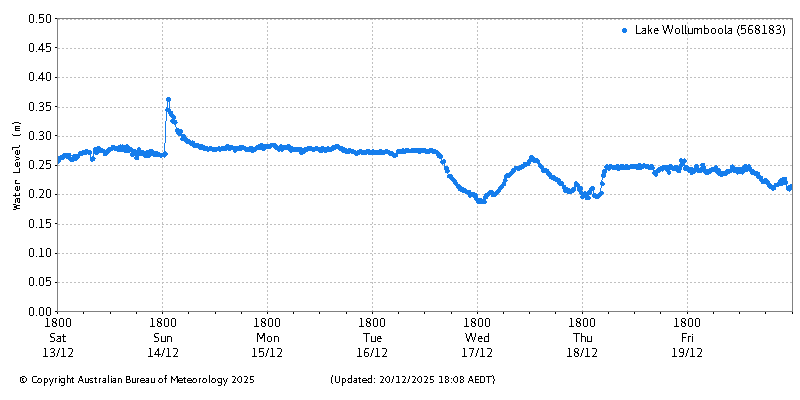 Plot of River Height Observations