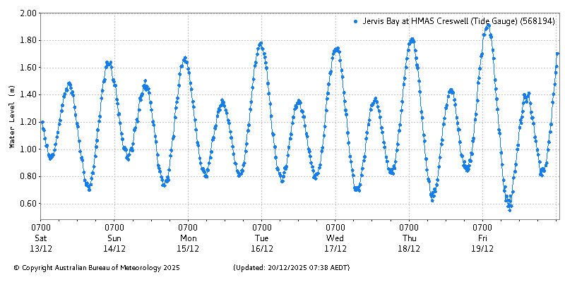Plot of River Height Observations