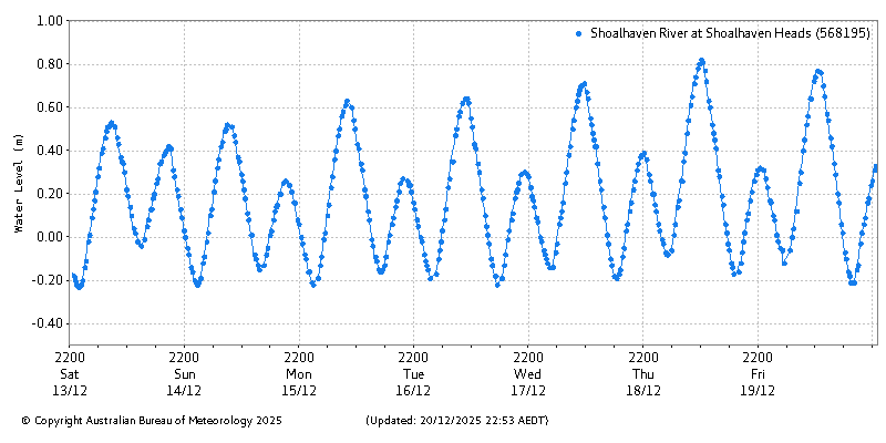 Plot of River Height Observations