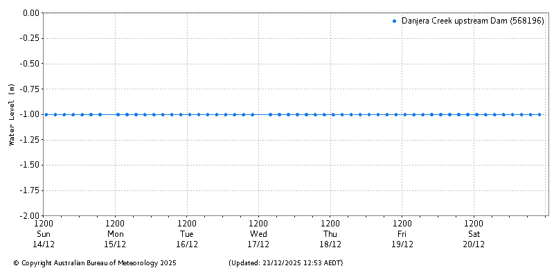Plot of River Height Observations