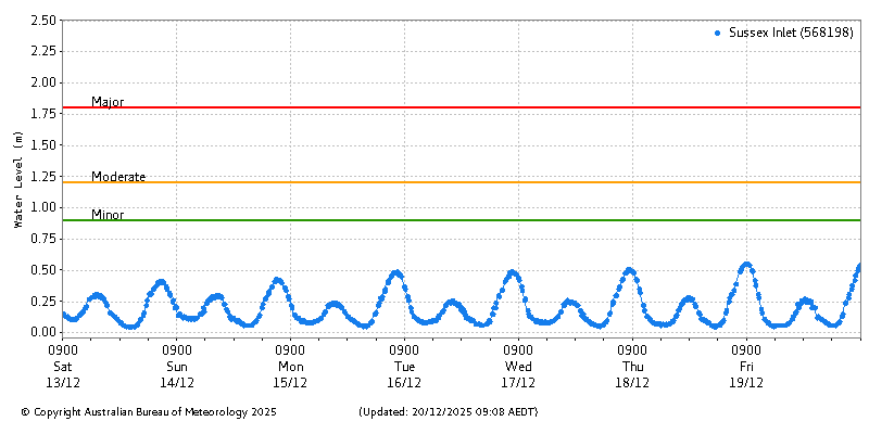 Plot of River Height Observations