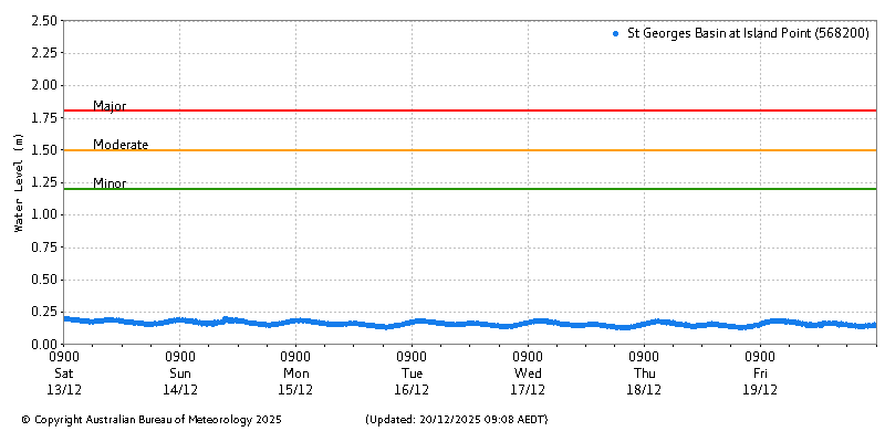 Plot of River Height Observations