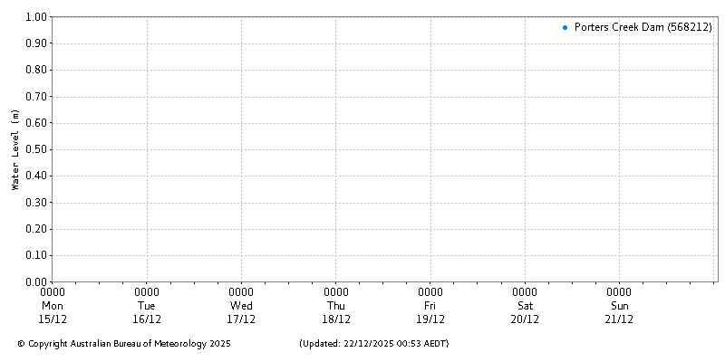 Plot of River Height Observations